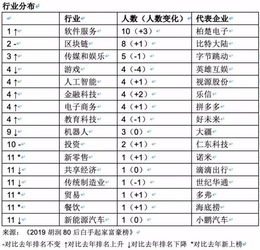 80后白手起家富豪榜 黃錚身家1350億每日飆升，區(qū)塊鏈新貴崛起